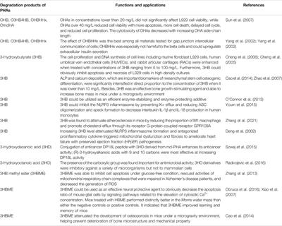 Microbial-Derived Polyhydroxyalkanoate-Based Scaffolds for Bone Tissue Engineering: Biosynthesis, Properties, and Perspectives